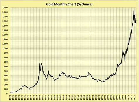 gold price since 1971 chart.